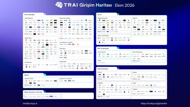 TRAI Girişim Haritası 500 Eşiğini Aştı: Türkiye'de 504 Yapay Zeka Girişimi