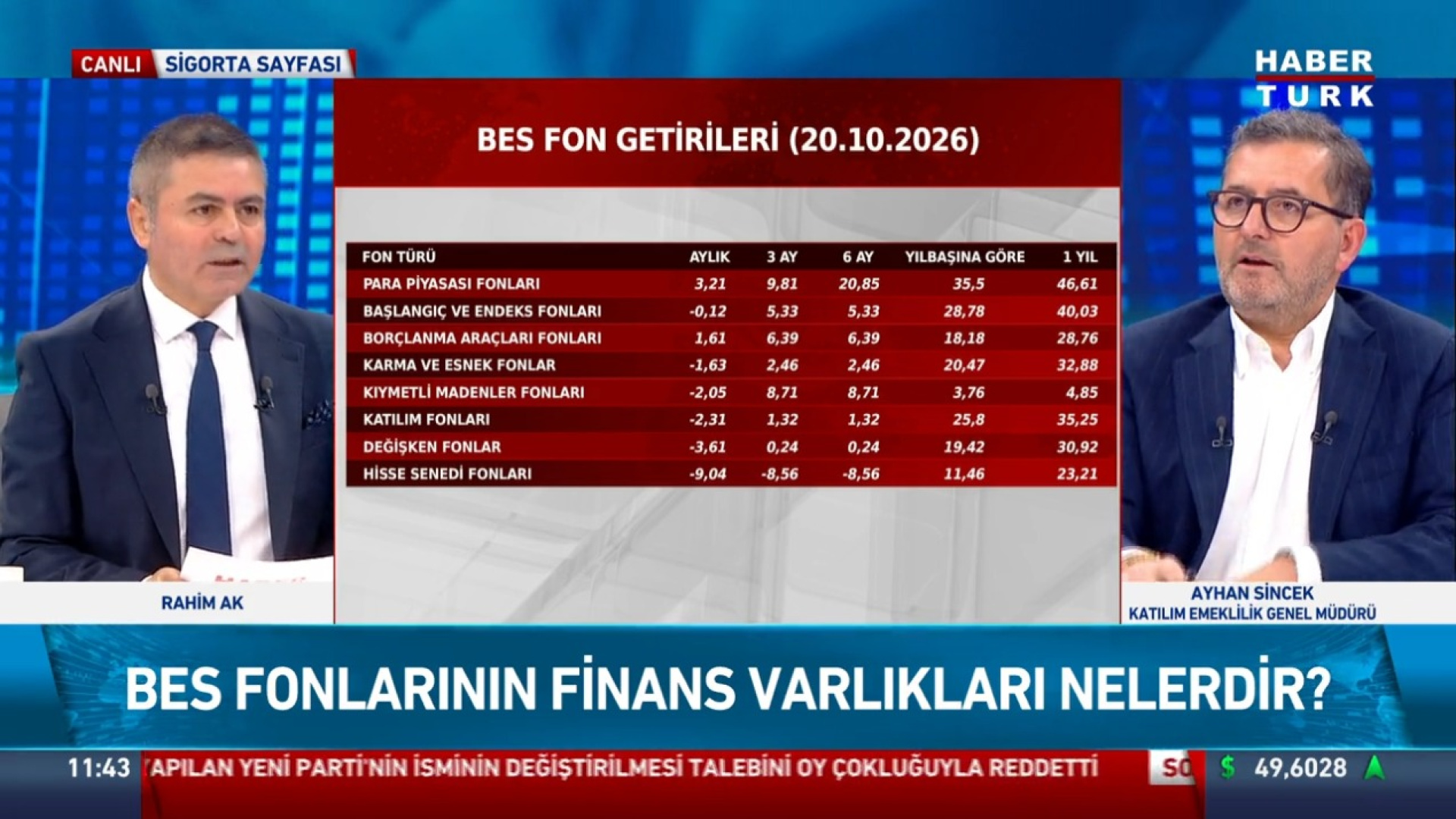Katılım Emeklilik Genel Müdürü: BES'teki 400'den fazla fon sorunlu 131 fonla ilgisiz